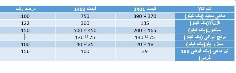 مقایسه قیمت ماهی سفید شب عید ۱۳۵۲ با اسفند ۱۴۰۲ + عکس | بازار ماهی شب عید تهران ۵۰ سال قبل را ببینید