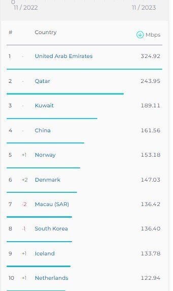 سرعت اینترنت موبایل ایران، پایین‌تر از اوگاندا، موزامبیک و زیمبابوه | سقوط به رده ۱۵۴ دنیا در سرعت اینترنت ثابت | امارات و قطر پیشتار پرسرعت‌ترین‌های اینترنت موبایل