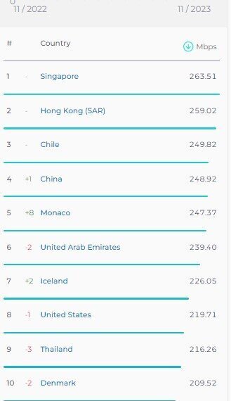 سرعت اینترنت موبایل ایران، پایین‌تر از اوگاندا، موزامبیک و زیمبابوه | سقوط به رده ۱۵۴ دنیا در سرعت اینترنت ثابت | امارات و قطر پیشتار پرسرعت‌ترین‌های اینترنت موبایل | جداول سرعت اینترنت در کشورهای مختلف را ببینید