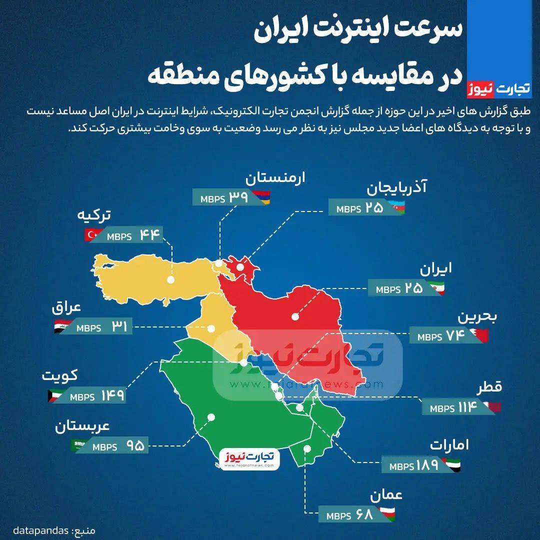 مقایسه سرعت اینترنت ایران با کشورهای منطقه + عکس | کندترین اینترنت برای ایرانی‌هاست | سرعت اینترنت عراقی‌ها بالاتر از ایران است